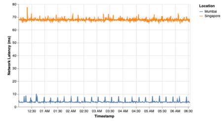 NetworkLatencyMumbaiSingaporeAWS